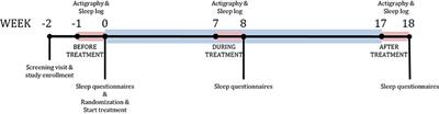 Effects of 16 Weeks of Methylphenidate Treatment on Actigraph-Assessed Sleep Measures in Medication-Naive Children With ADHD